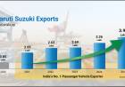  Maruti Suzuki continues as India’s No. 1 PV exporter for fifth consecutive calendar year