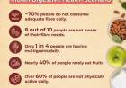 Mind the Fibre Gap: 70% Indians Continue to Fall Short on Daily Intake, Shows Aashirvaad Happy Tummy Data