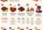 From Viral Dubai Chocolate to Sugar-Free Bars: Instamart Data Shows India Is Redefining Indulgence This World Chocolate Day