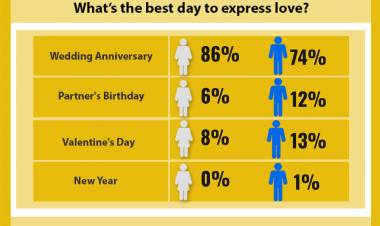 92% INDIAN SINGLES LOOK FOR LOVE IN MATRIMONY: BHARATMATRIMONY VALENTINE’S DAY SURVEY