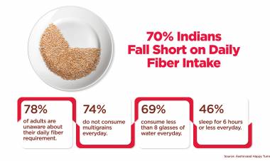 70% Indians Fall Short on Daily Fibre Intake