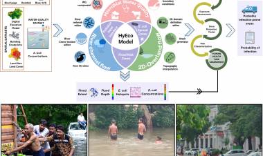 IIT Roorkee Researchers Create ‘HyEco’ – A New Tool to Predict How Floods Spread Disease in Cities