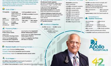 Apollo Hospitals at 42: Celebrates a global movement of health and happiness in homes