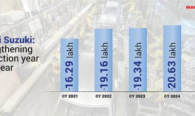 Maruti Suzuki produces a record over 22.55 lakh vehicles in CY 2025