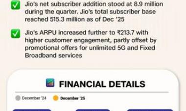 Reliance Industries Q3 FY26 results,RIL Q3 FY2025-26 Financial and Operational Performance