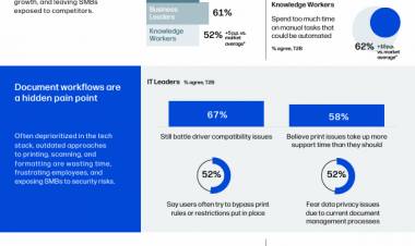 India’s SMBs Could Unlock $18B a Year, But Legacy Tech Holding Them Back: New HP Report 
