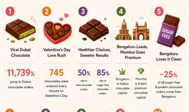 From Viral Dubai Chocolate to Sugar-Free Bars: Instamart Data Shows India Is Redefining Indulgence This World Chocolate Day