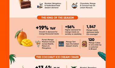 Swiggy’s Summer Trends 2026: How India Beat the Heat with Mangoes, Coconut Coolers, and Iced Coffee