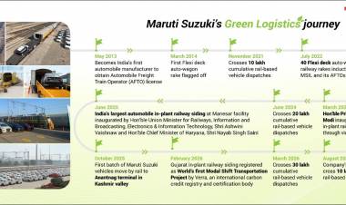 Maruti Suzuki achieves 1 million vehicle dispatches through its in-plant railway sidings  in Gujarat and Manesar