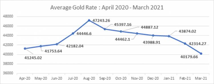 UNUSUAL GOLD IMPORTS IN INDIA IN MARCH 2021.