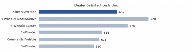 Dealer Viability Is The Biggest Concern Of Auto Dealers Across All Segments Of The Industry