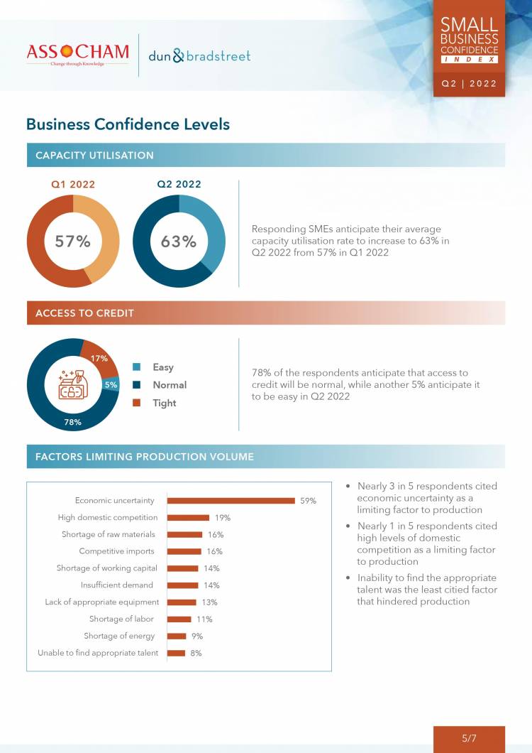 SMEs remain upbeat on demand revival, according to the  ASSOCHAM-Dun & Bradstreet Small Business Confidence Index