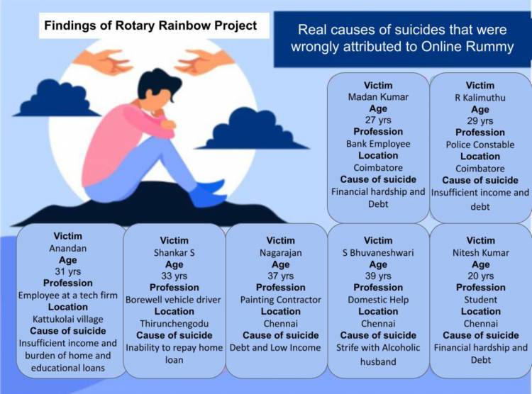 Rotary Rainbow Project study reveals suicides cases in Tamil Nadu wrongly attributed to online gaming addiction