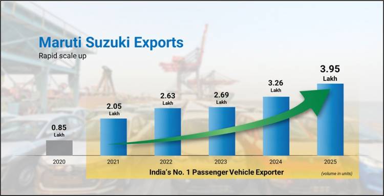 Maruti Suzuki continues as India’s No. 1 PV exporter for fifth consecutive calendar year