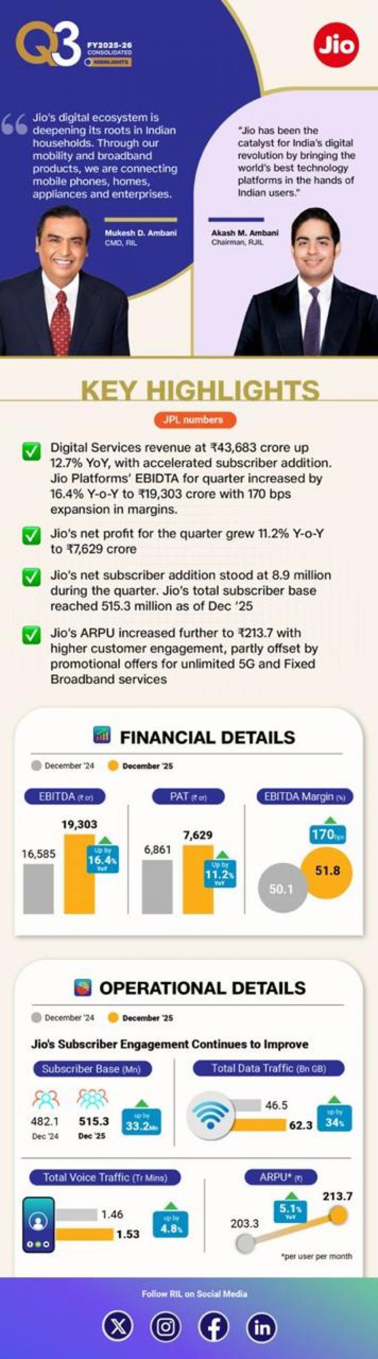 Reliance Industries Q3 FY26 results,RIL Q3 FY2025-26 Financial and Operational Performance