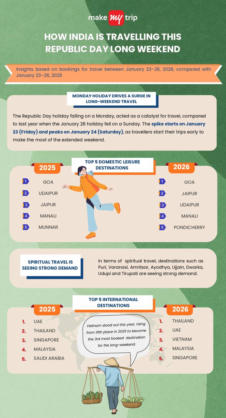  Infographic along with the quote MakeMyTrip Republic Day Long Weekend Travel Trends 2026