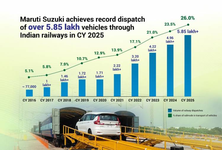Maruti Suzuki achieves record rail dispatch of over 5.85 lakh vehicles in CY 2025