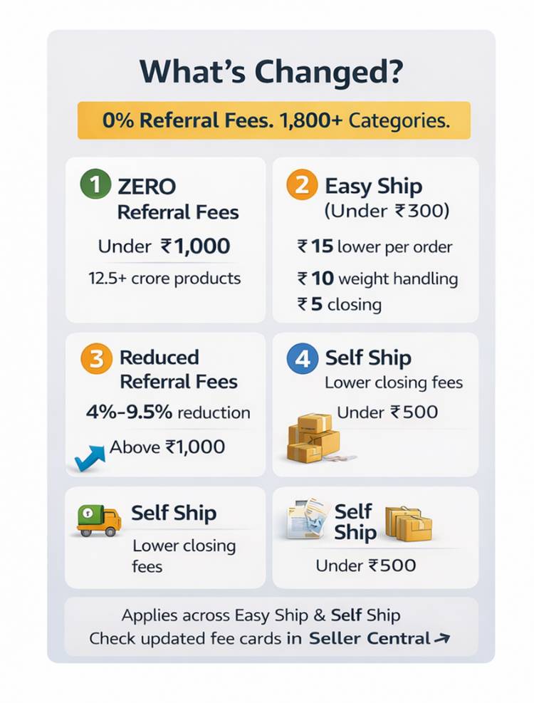Amazon announces Zero Referral fees on over 12.5 crore products: Sellers to save up to 70% in fees