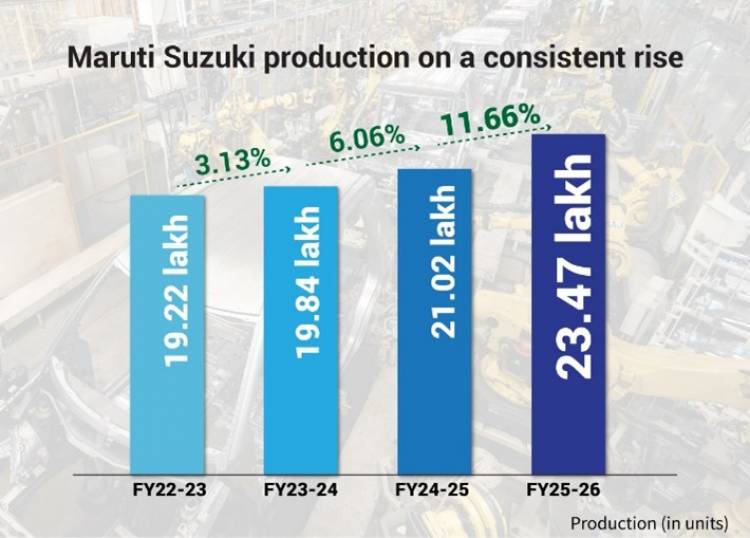 Maruti Suzuki records an all-time high production of over 23.4 lakh units in FY 2025-26