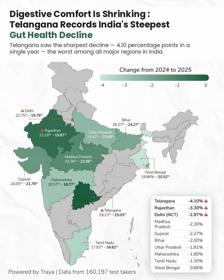 Traya Health Study Reveals Telangana Men Are Losing More Than Just Hair - Their Gut Health Is Declining Fastest in India
