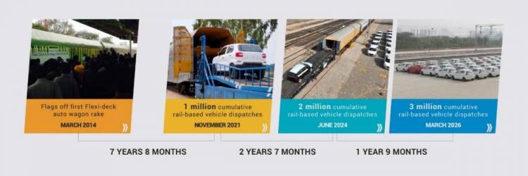 Maruti Suzuki crosses 3 million cumulative vehicle dispatches through railways, sets a new benchmark in Green Logistics