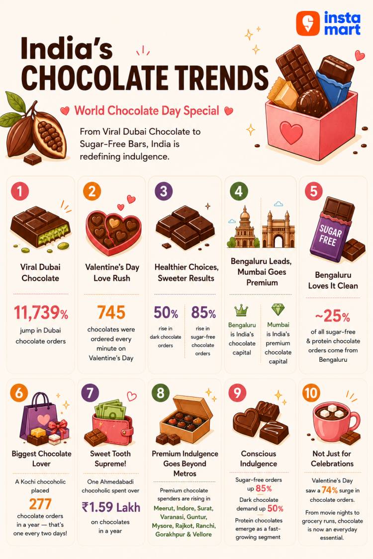 From Viral Dubai Chocolate to Sugar-Free Bars: Instamart Data Shows India Is Redefining Indulgence This World Chocolate Day